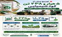  توزیع بیش از ۵ هزار و ۲۳۸ تن کود شیمیایی بین کشاورزان شهرستان جغتای