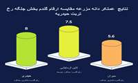  برداشت در سایه پژوهش و تحقیق؛ ارزیابی ارقام گندم در بخش رخ شهرستان تربت حیدریه