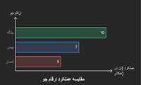 نتایج طرح مقایسه ارقام جو در مزرعه نمایشی تربت حیدریه