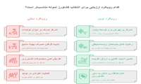 اجرای رویکردهای نوین در انتخاب و معرفی کشاورز برتر