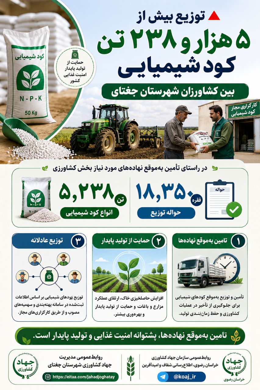  توزیع بیش از ۵ هزار و ۲۳۸ تن کود شیمیایی بین کشاورزان شهرستان جغتای